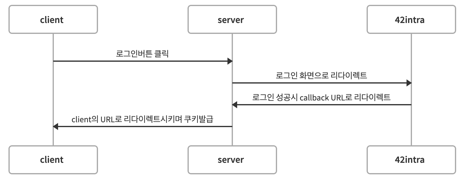 체크인 로그인 시퀀스 다이어그램